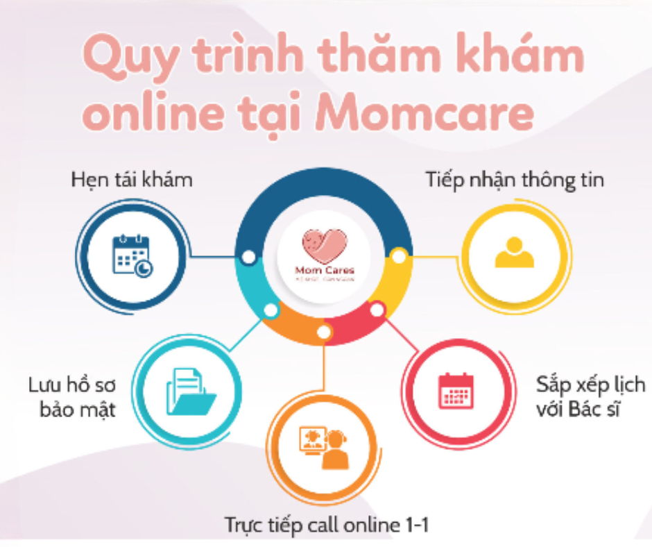 Quy trình thăm khám tại phòng dinh dưỡng Momcares